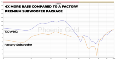 Subwoofer cu difizor 12", dedicat usa spate JEEP WRANGLER JK/JKU AND JL/JLU, 400 W RMS, Phoenix Gold